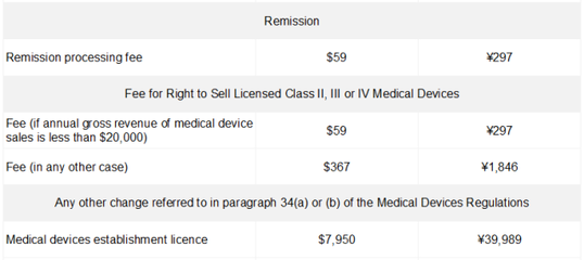 醫(yī)療器械注冊費用及代理與銷售相關(guān)規(guī)定解析